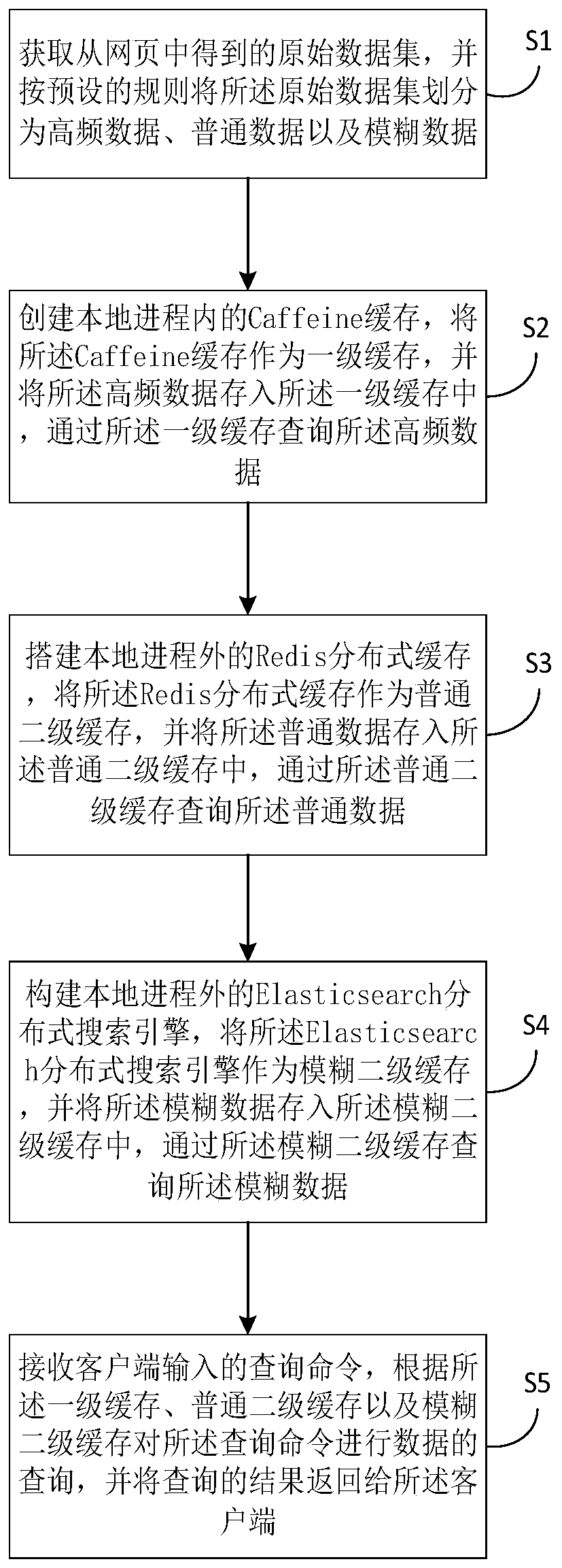 Second level method and device and computer readable storage medium