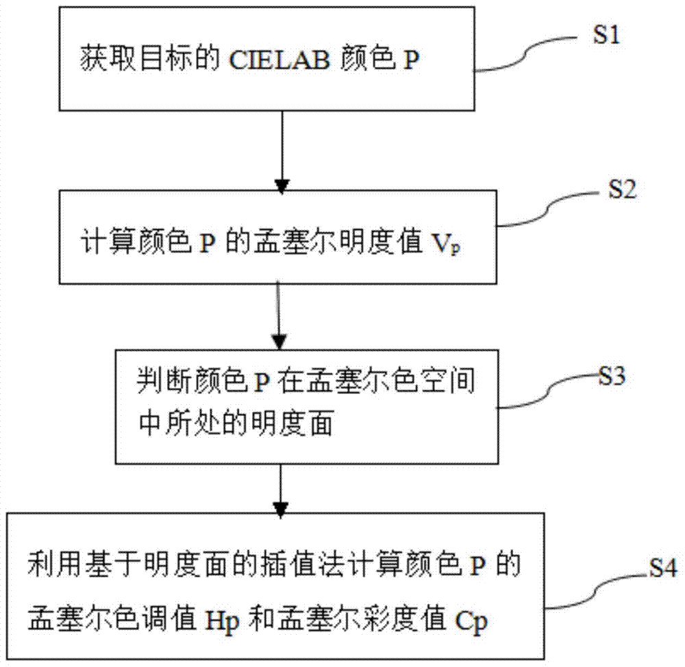 Conversion method from cielab color system to Munsell color sequence system