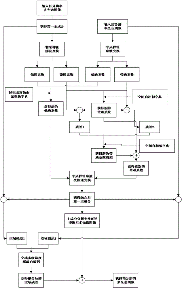 Multi-scale geometric remote sensing image fusion method based on deep sparse self-coding