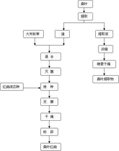 Integrated utilization technology of mulberry leaves