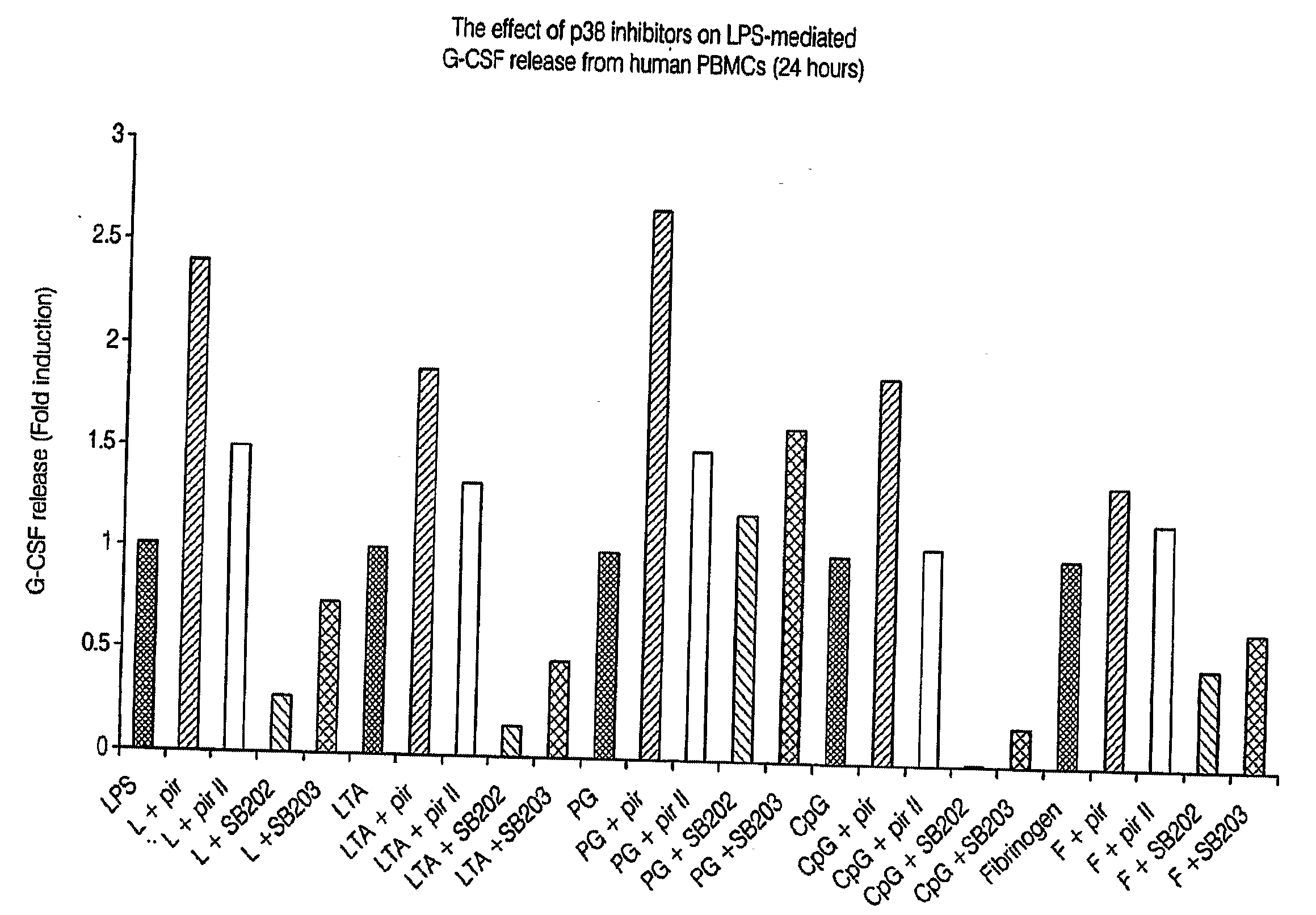 Pirfenidone/toll-like receptor (TLR) agonist compositions and methods for using them to stimulate production of granulocyte colonizing stimulating factor (g-csf)