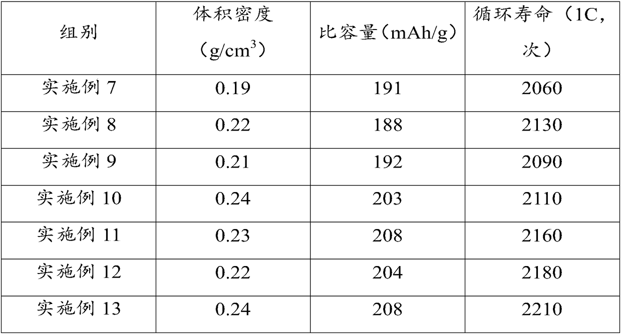 Positive electrode active material, lithium ion battery and preparation method thereof