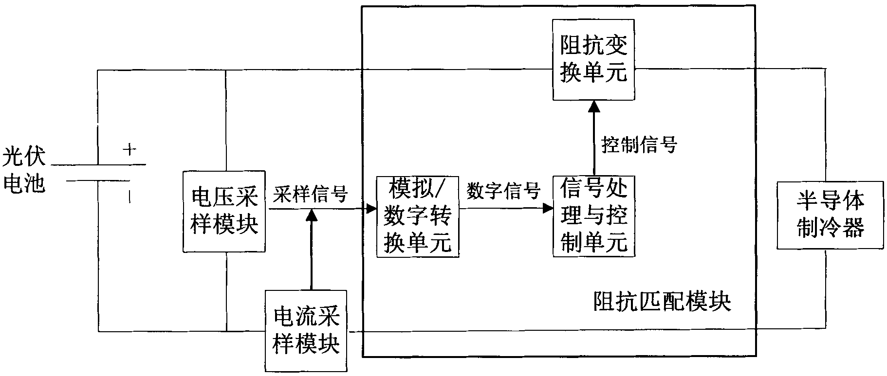 Semiconductor cooler impedance matching circuit for supplying power for photovoltaic cell