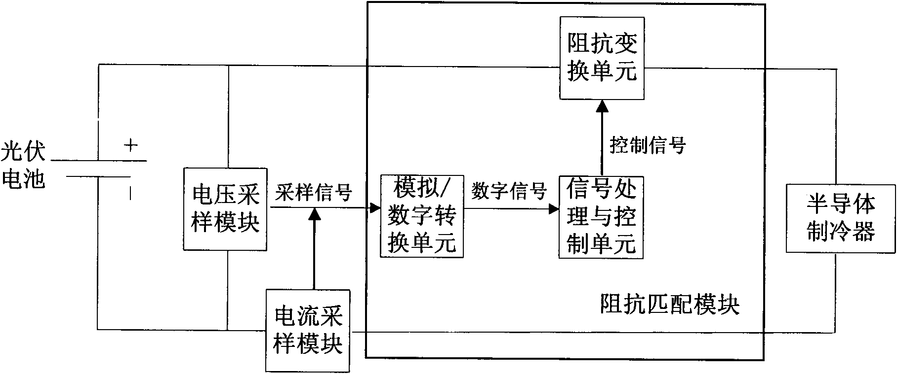 Semiconductor cooler impedance matching circuit for supplying power for photovoltaic cell