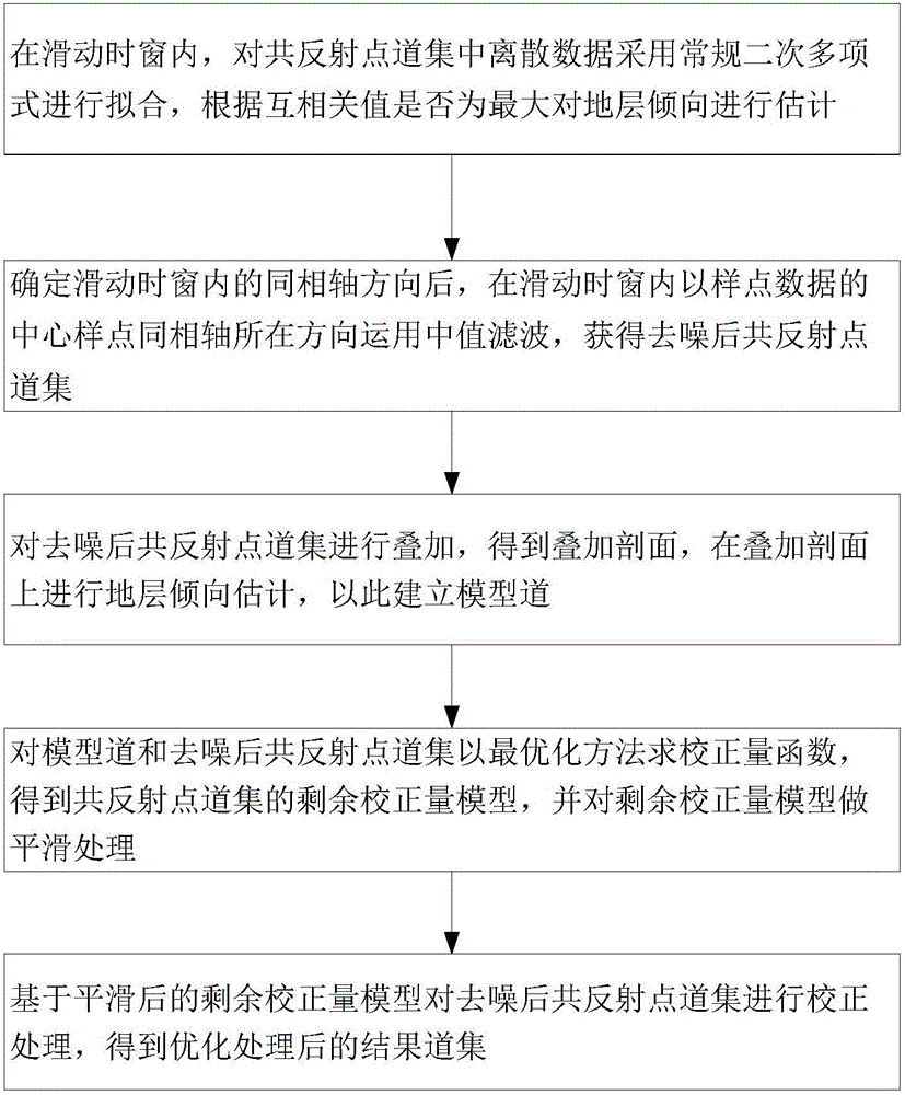 Common reflection point gather optimized processing method and system