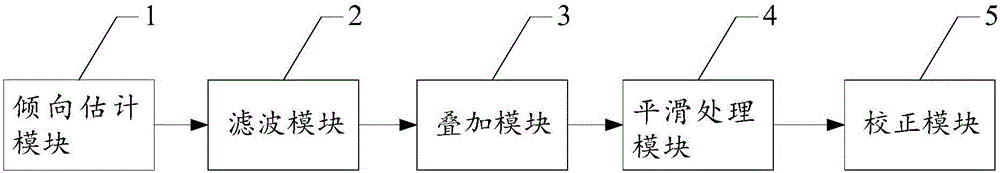 Common reflection point gather optimized processing method and system