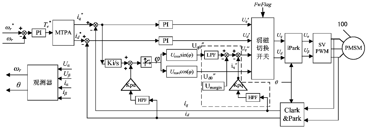 Field weakening control method for permanent magnet synchronous motor