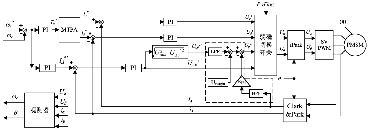 Field weakening control method for permanent magnet synchronous motor