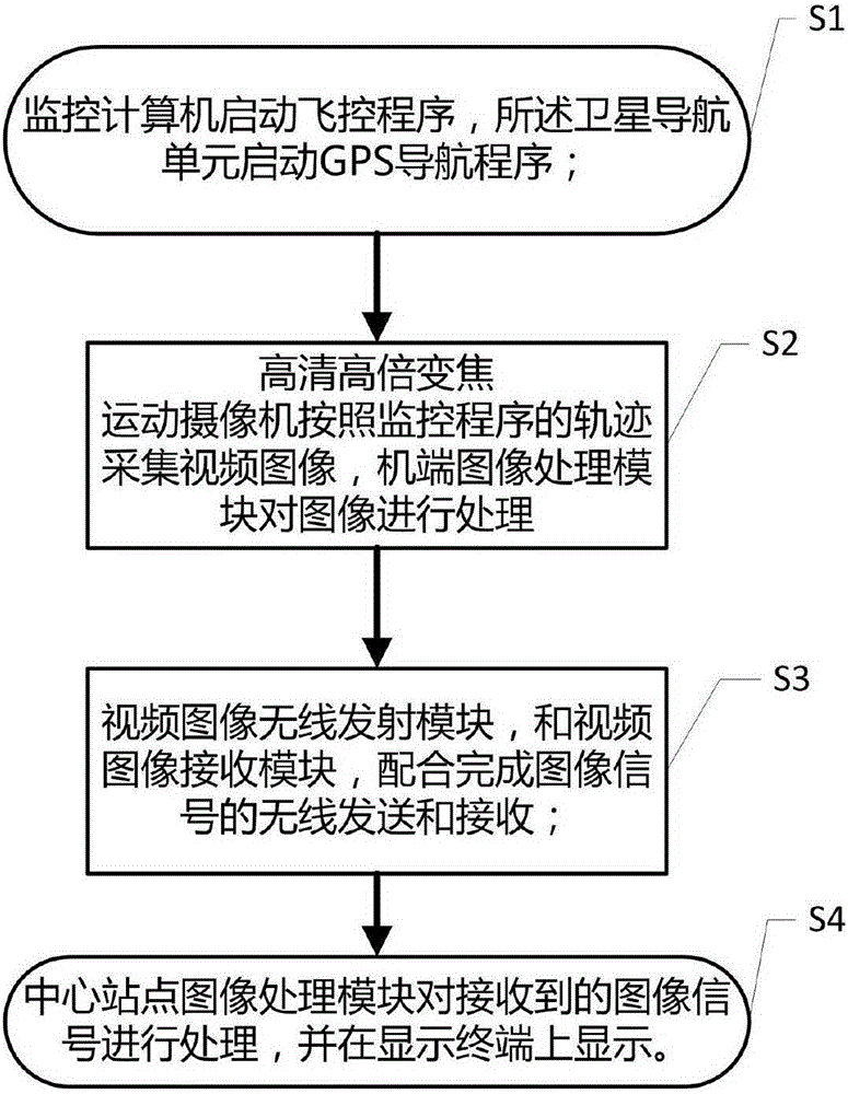 High-power zoom unmanned aerial vehicle aerial high-definition multi-dimension real-time investigation transmitting method