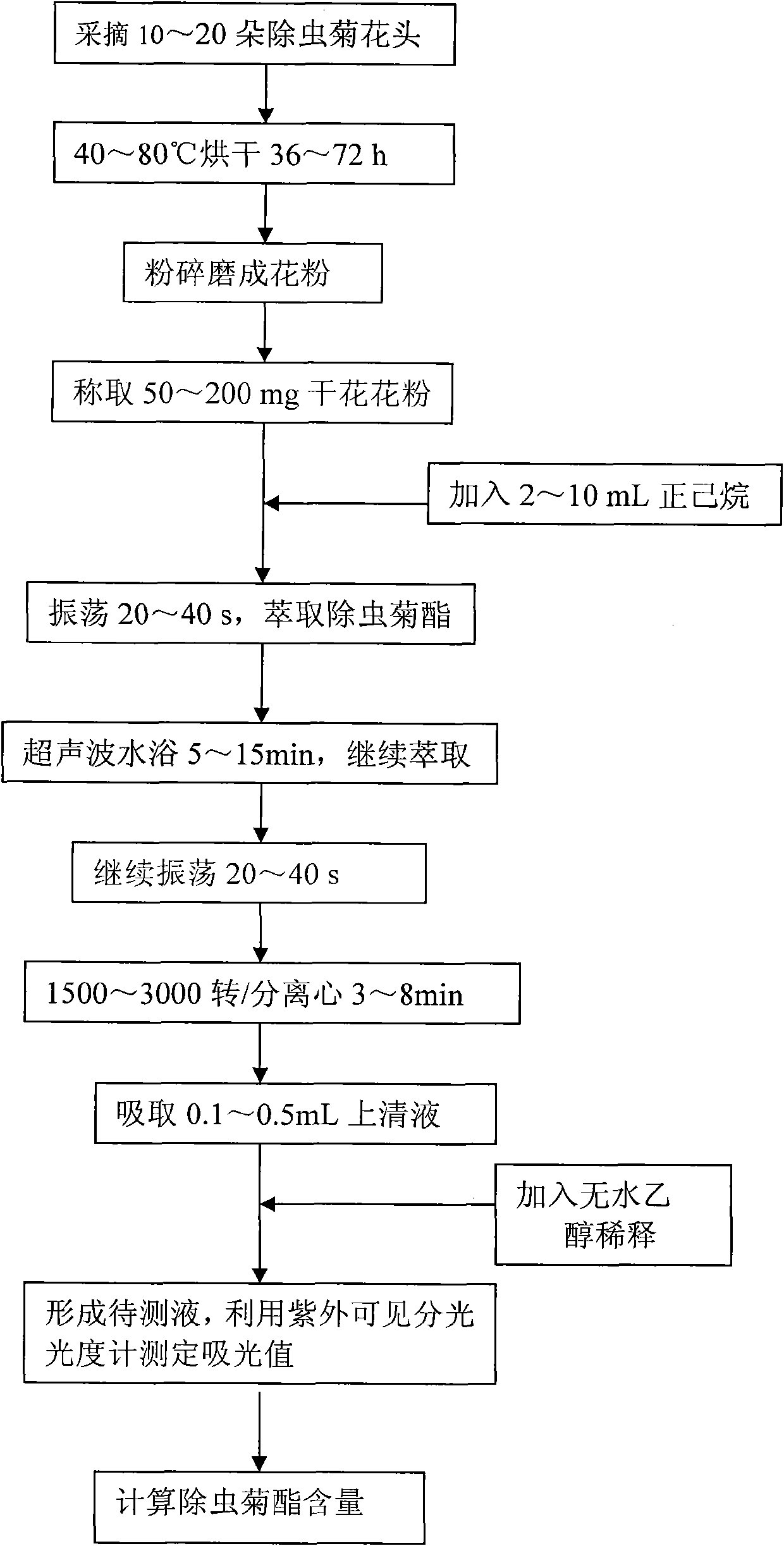 Quick measuring method of pyrethrin