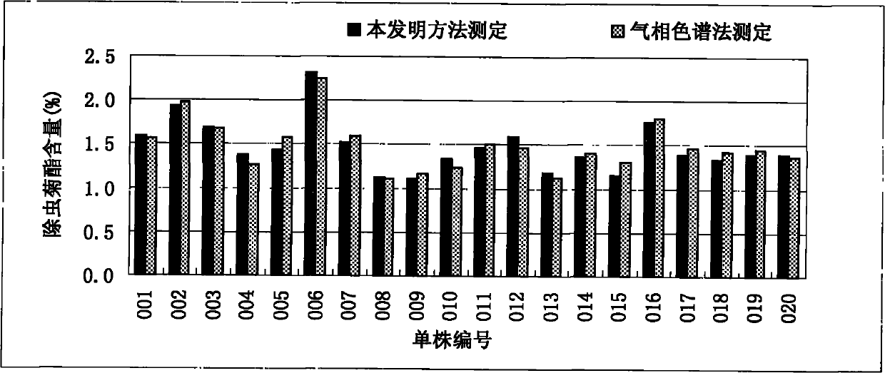 Quick measuring method of pyrethrin