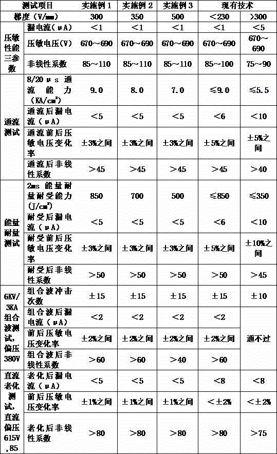 High-potential gradient zinc oxide voltage piezo-resistor material and preparation method thereof