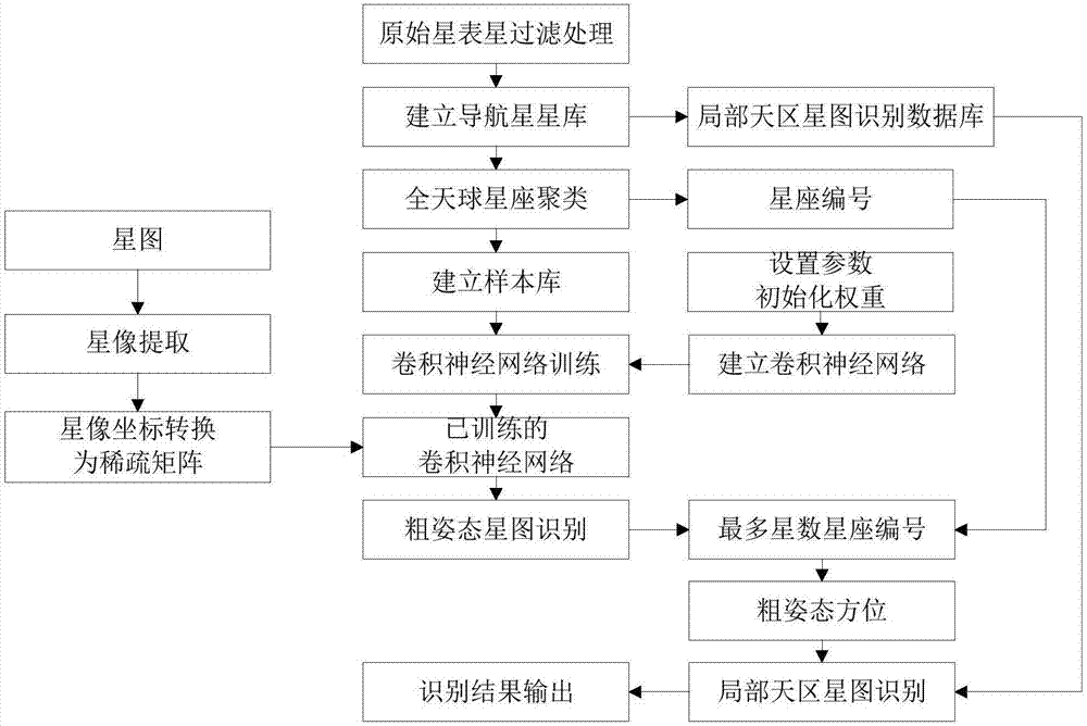 Star sensor star map identification method based on convolutional neural network