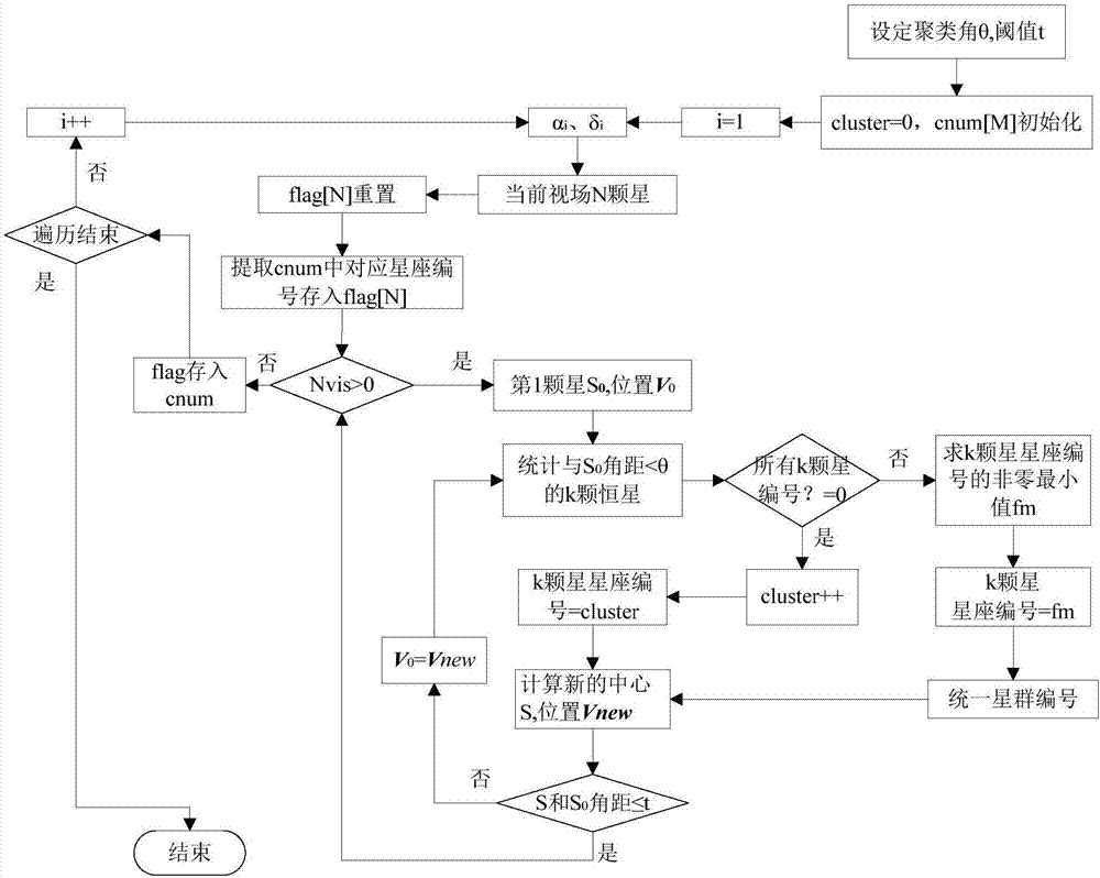 Star sensor star map identification method based on convolutional neural network