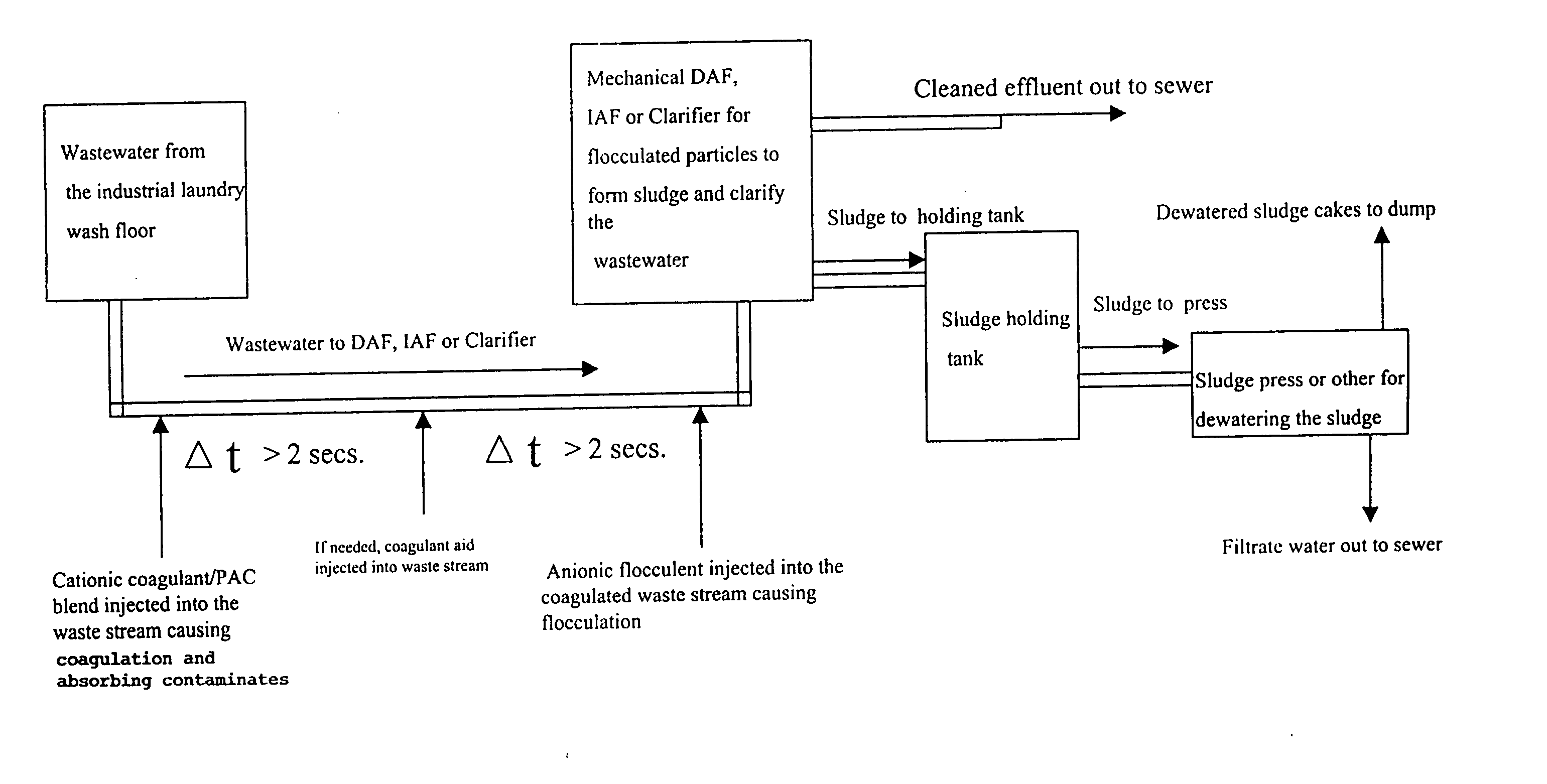 Method of clarifying industrial wastewater for the reduction of organic waste content using cationic dispersion polymers combined with powdered activated carbon and anionic flocculent polymers