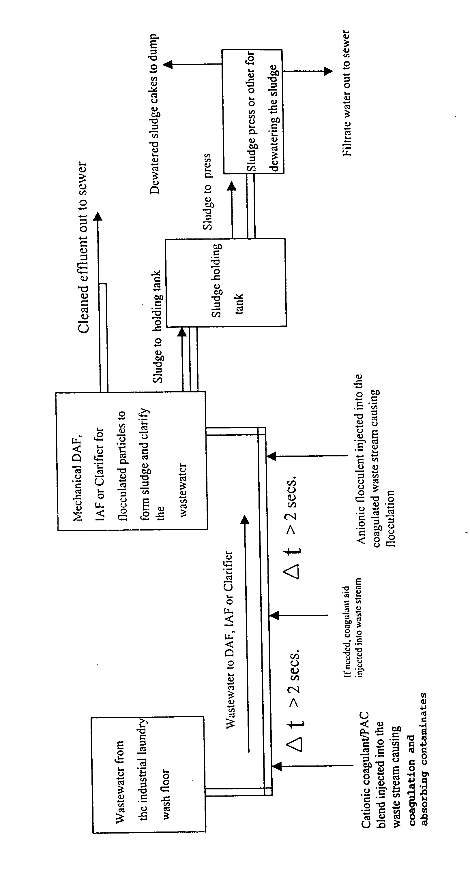 Method of clarifying industrial wastewater for the reduction of organic waste content using cationic dispersion polymers combined with powdered activated carbon and anionic flocculent polymers