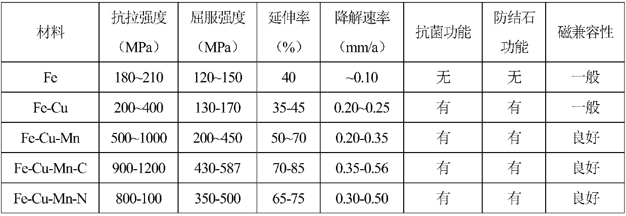 Degradable anti-infection lithiasis-preventing Fe-Cu series alloy applicable to urinary implant material