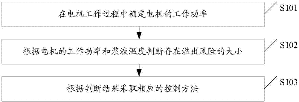 Anti-overflow control method of soybean milk machine