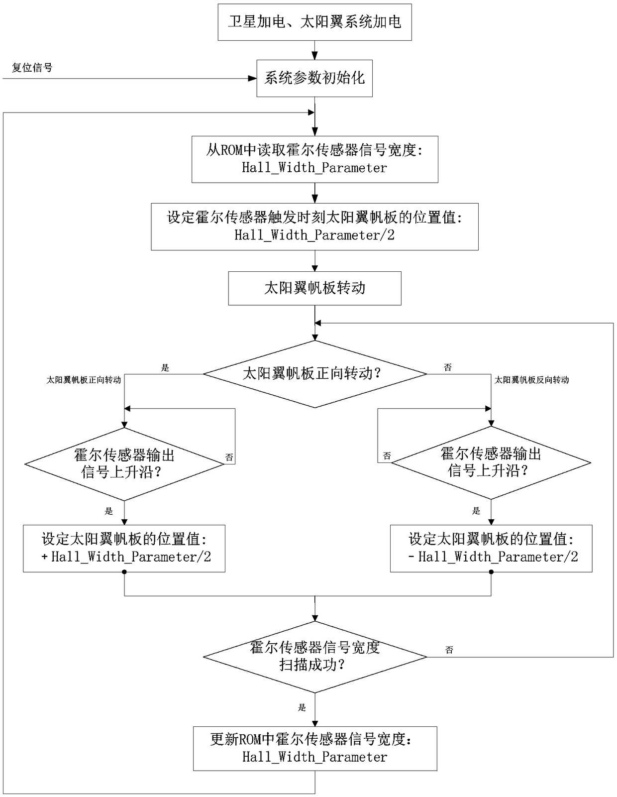 Single Hall sensor based calibration method for solar panel rotation accuracy