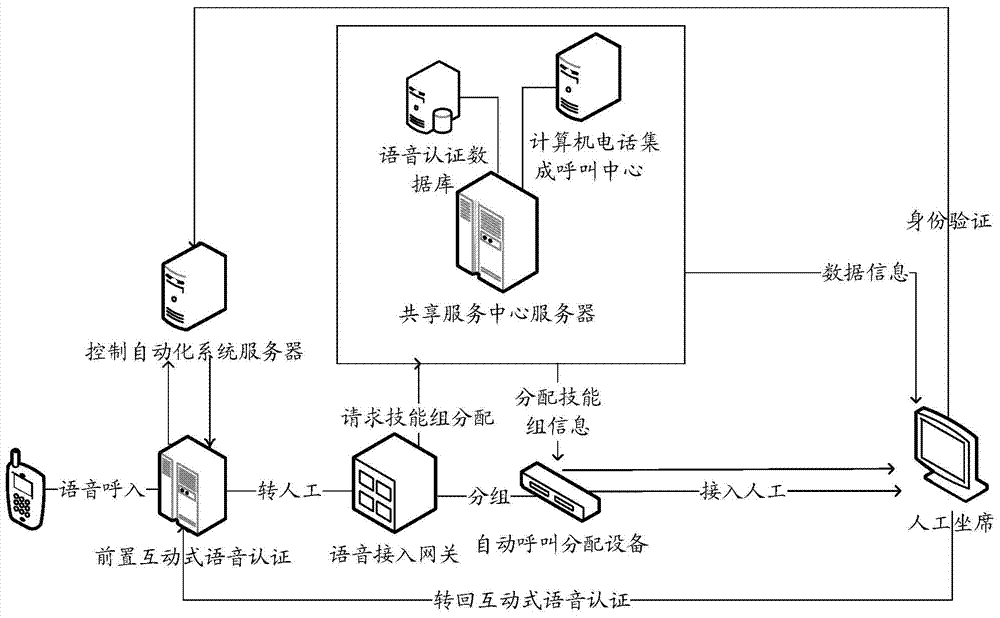 System and method for achieving offline interactive voice response authentication