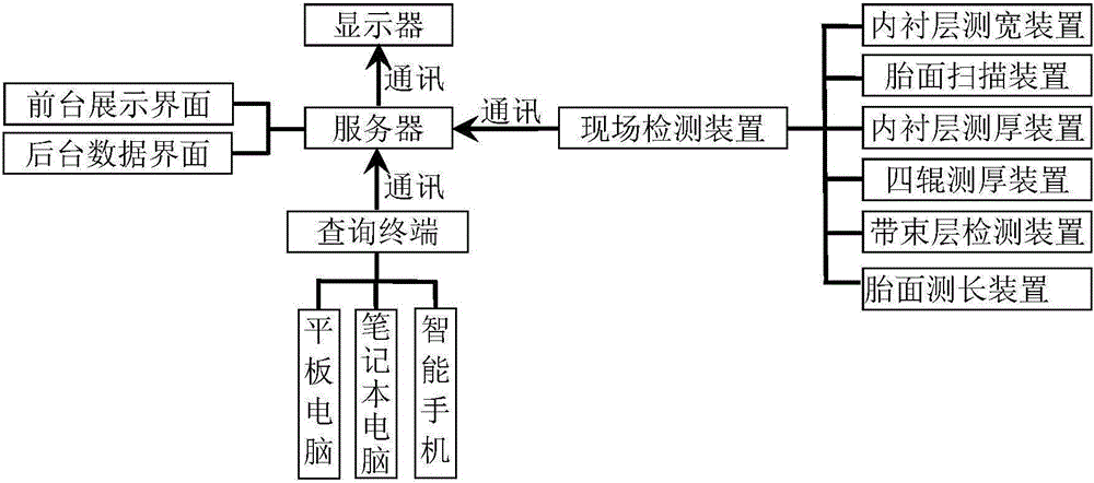 Tyre quality managing and controlling system