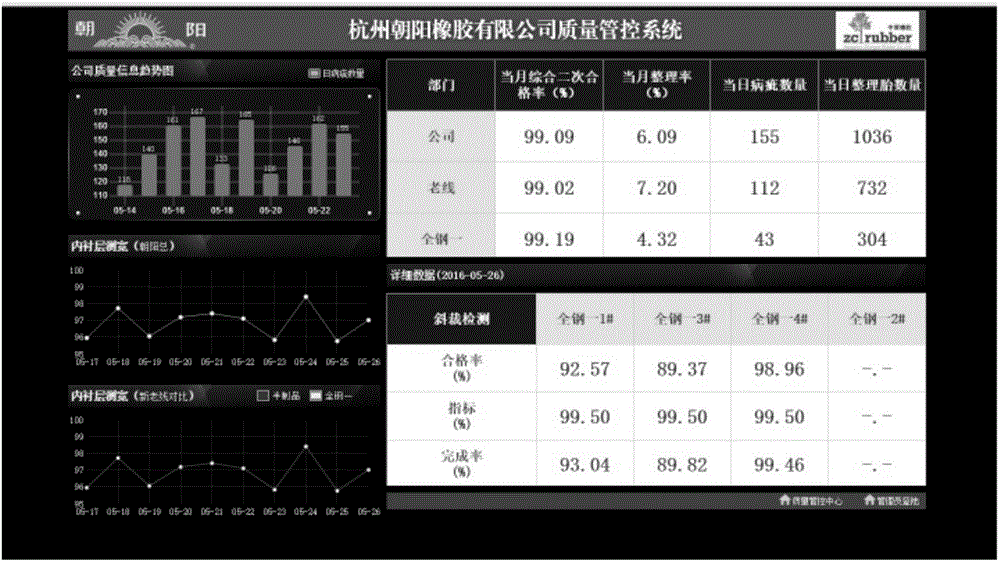 Tyre quality managing and controlling system