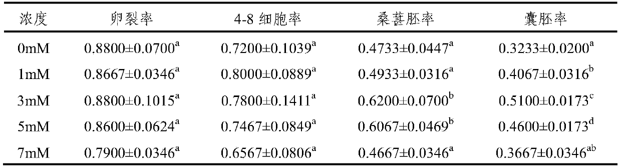 Bovine in vitro fertilization embryo culture medium and culture method