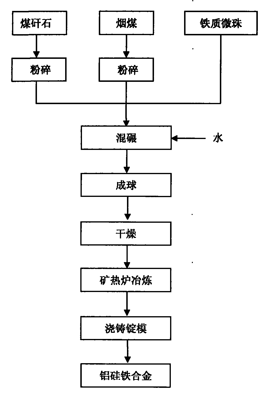 Method for preparing aluminum-silicon-ferrum alloy from coal gangue