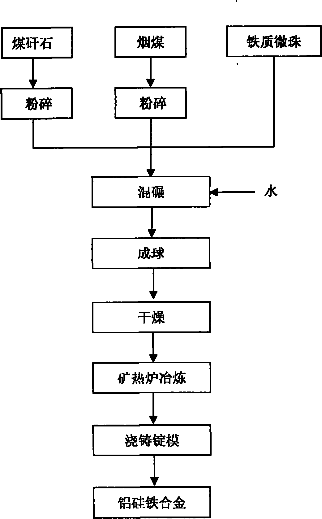 Method for preparing aluminum-silicon-ferrum alloy from coal gangue