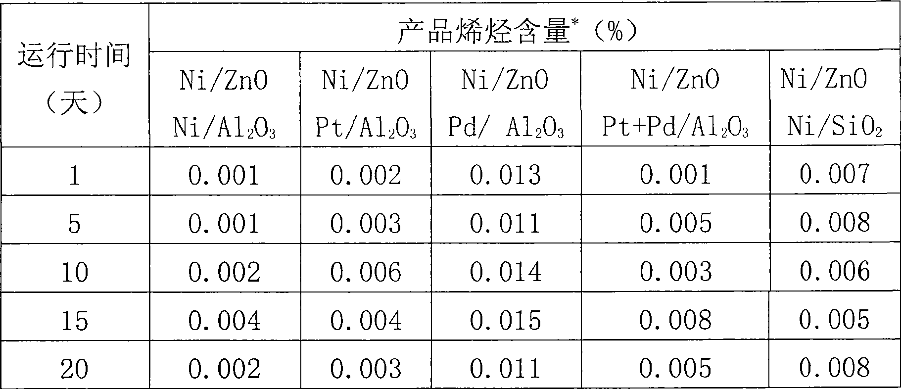 Hydrogenation adsorption desulphurization and catalytic hydro-dearomatization cascade reaction process