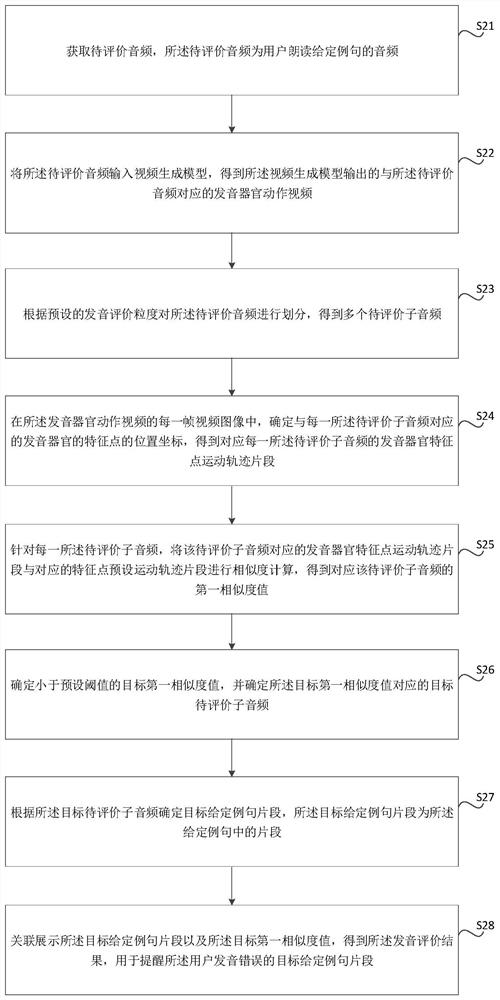 Pronunciation evaluation method and device, storage medium and electronic equipment