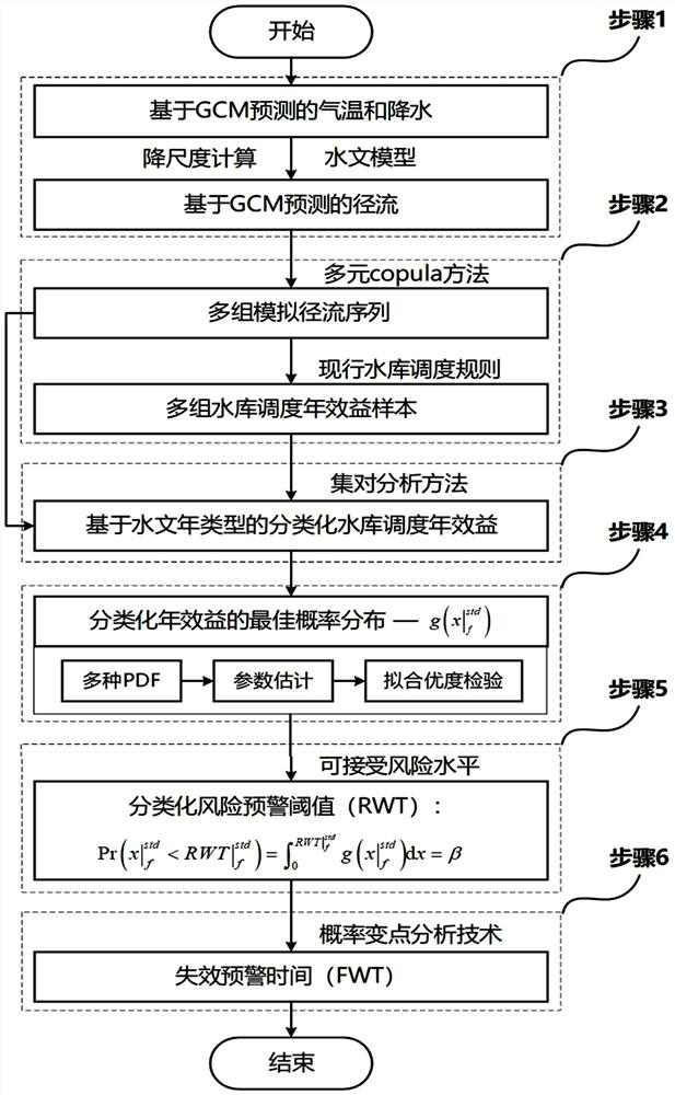 Failure early warning analysis method for reservoir scheduling rule under influence of climate change