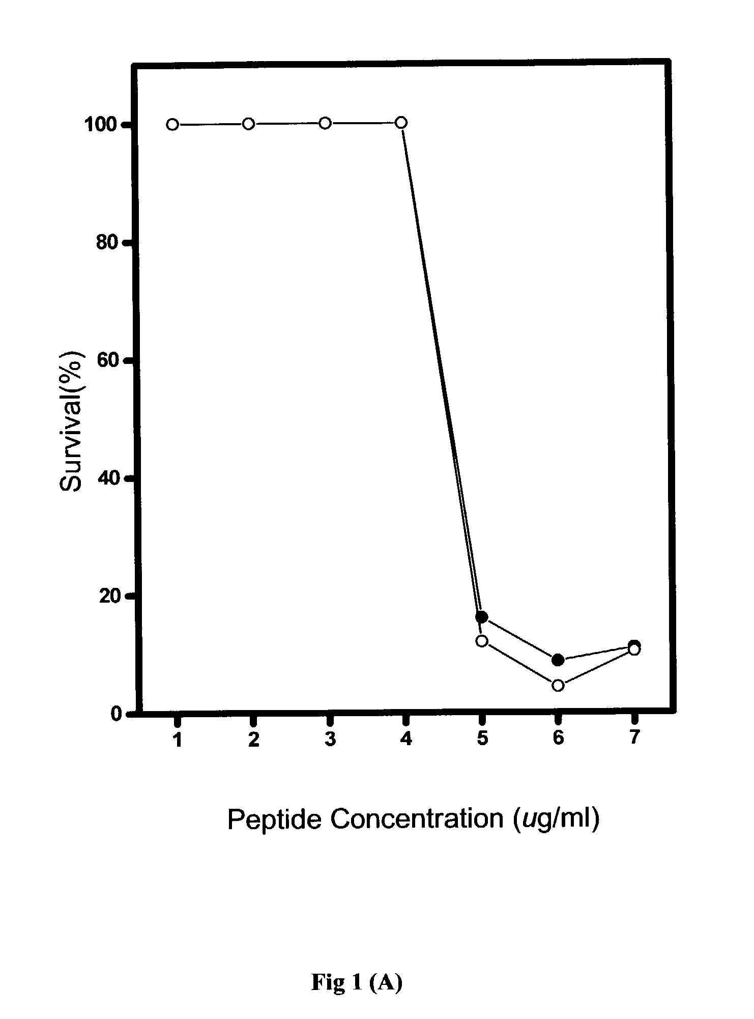 Antimicrobial peptides with reduced hemolysis and methods of their use