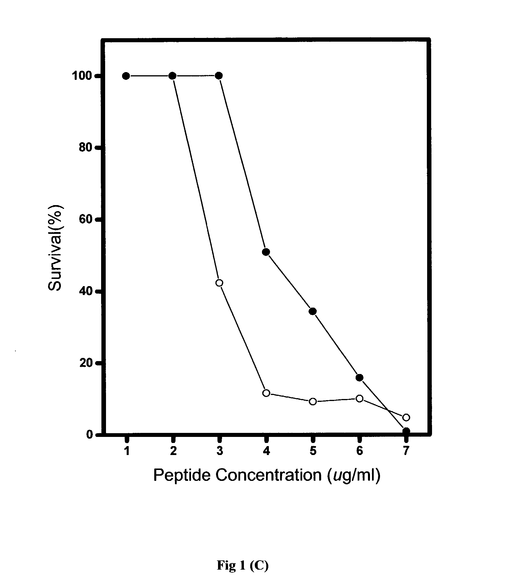 Antimicrobial peptides with reduced hemolysis and methods of their use