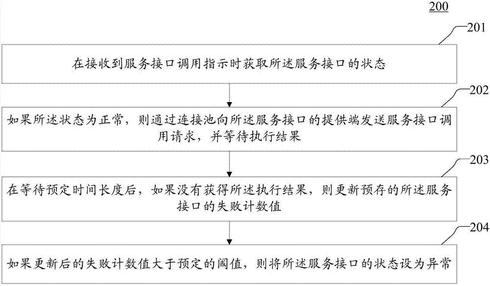 Method and device for processing call request of service interface