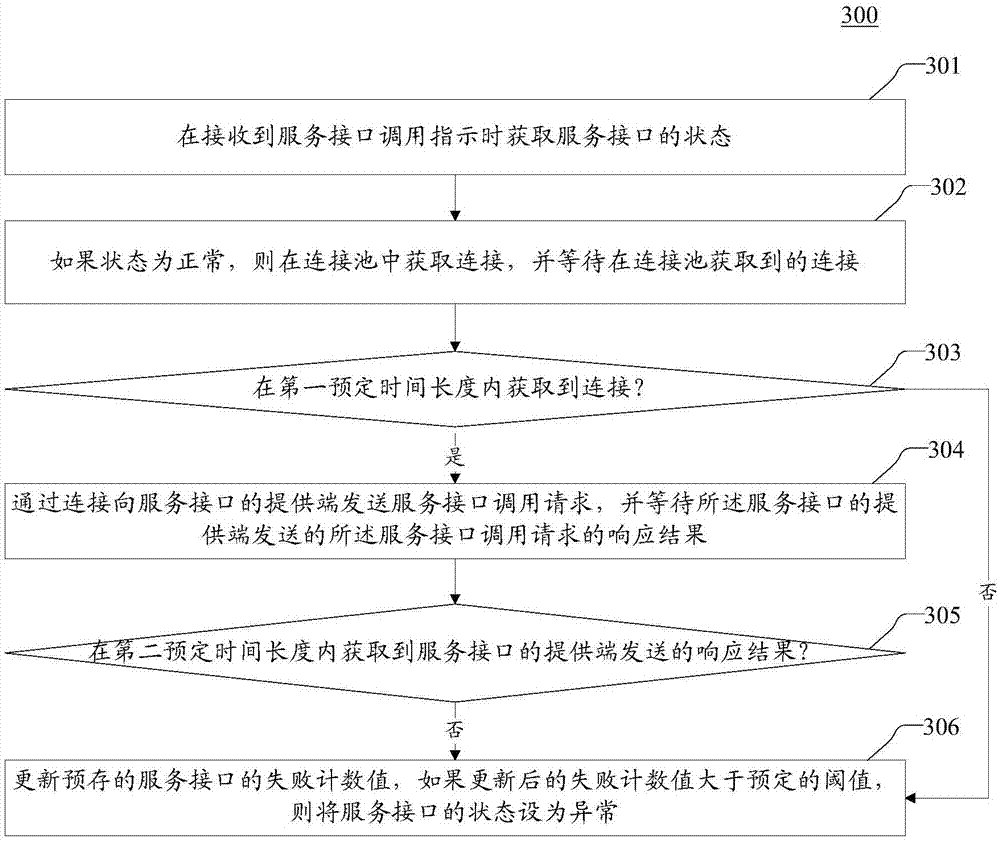 Method and device for processing call request of service interface