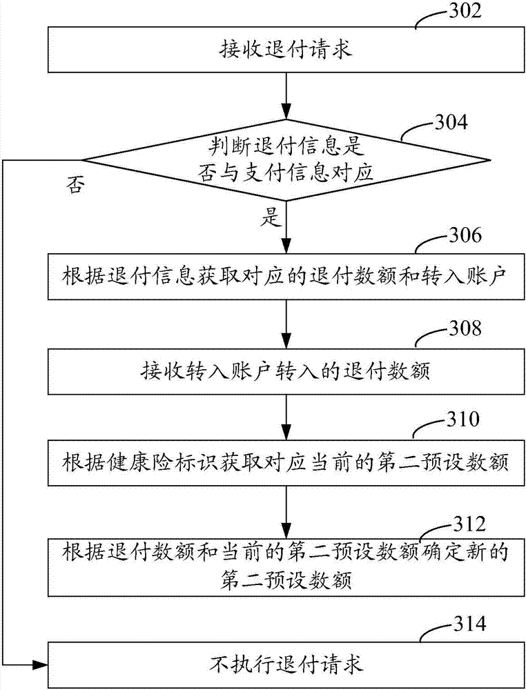 Health insurance information processing method and device