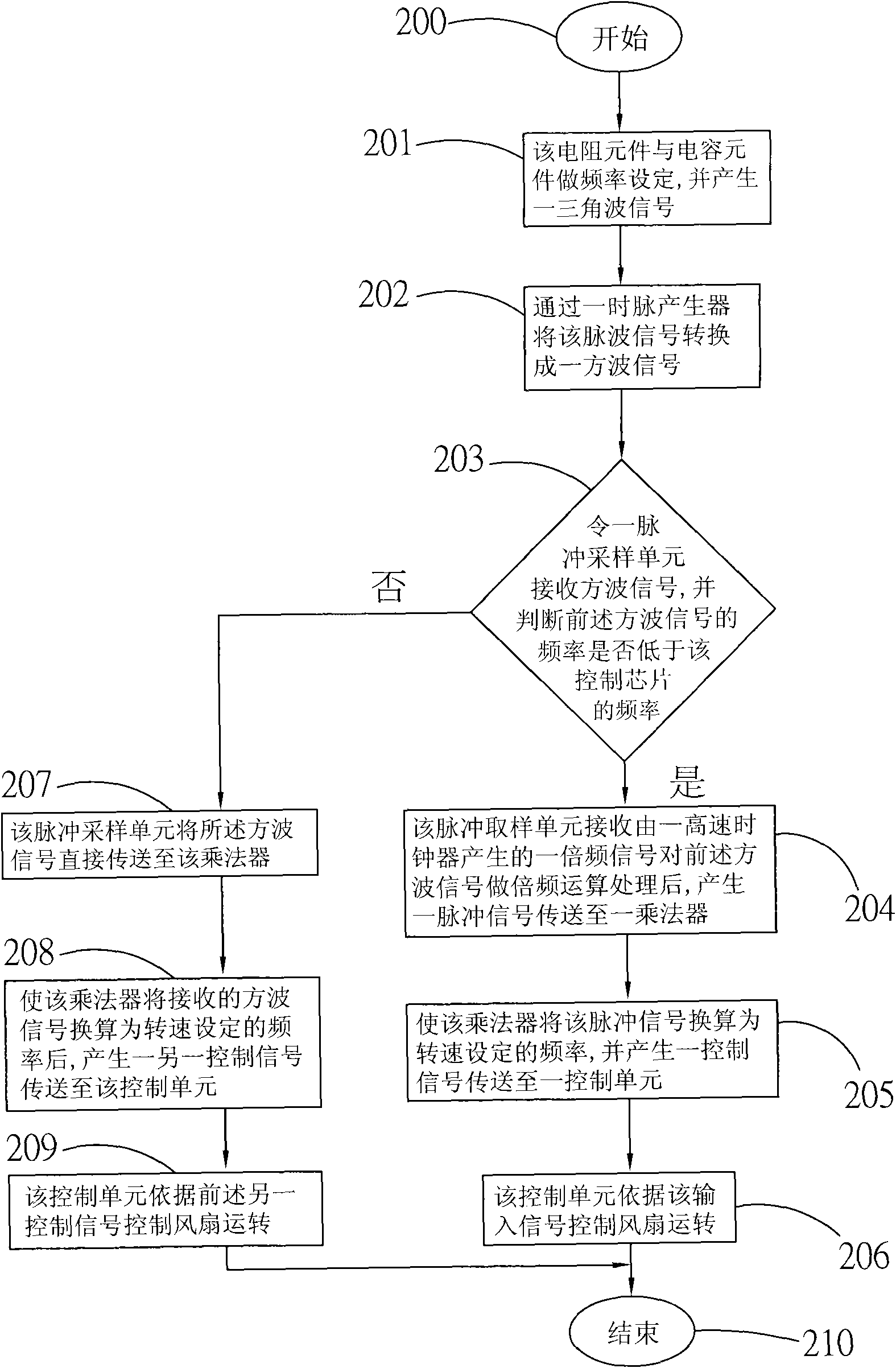 Method for setting rotating speed of fan by utilizing RC frequency