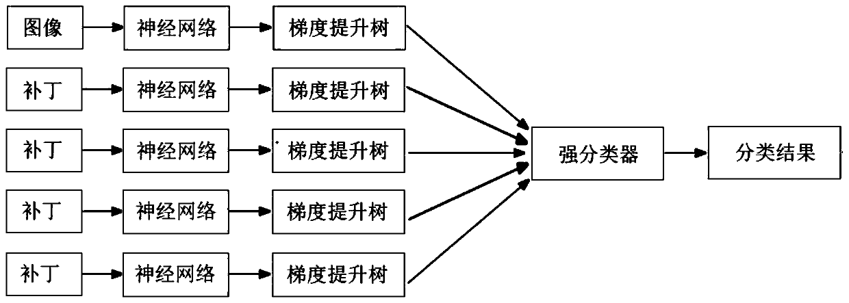 Image recognition method combining convolutional neural network and gradient lifting tree