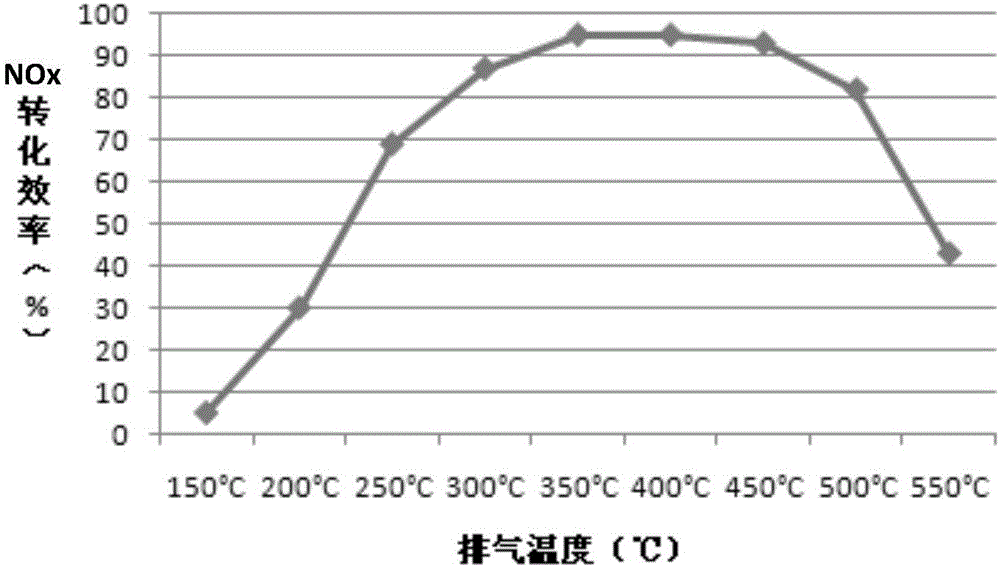 A method for calculating brake specific emission of SCR catalytic muffler during transient circulation test