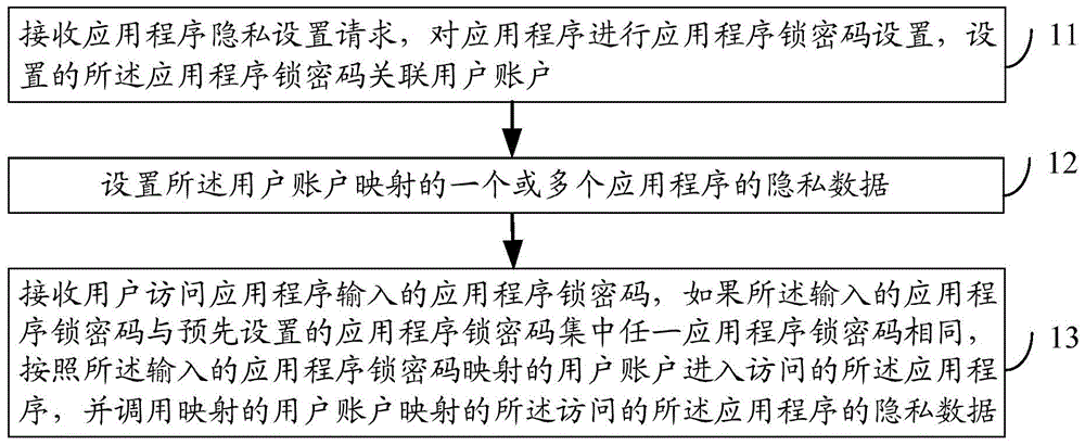 Method and device for multiplexing electronic equipment on basis of multiple accounts as well as electronic equipment