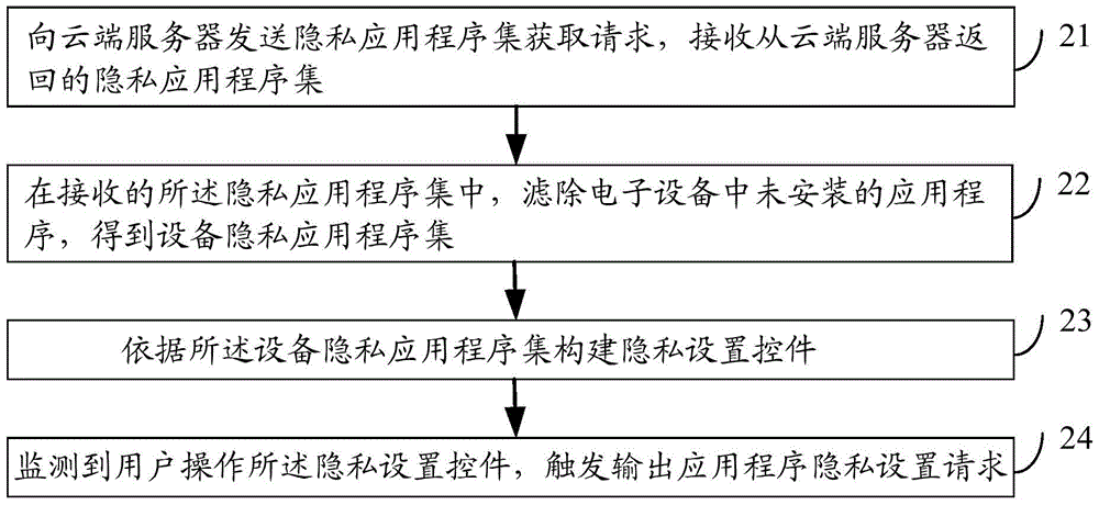 Method and device for multiplexing electronic equipment on basis of multiple accounts as well as electronic equipment