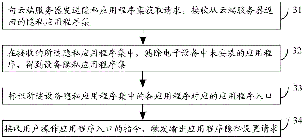 Method and device for multiplexing electronic equipment on basis of multiple accounts as well as electronic equipment