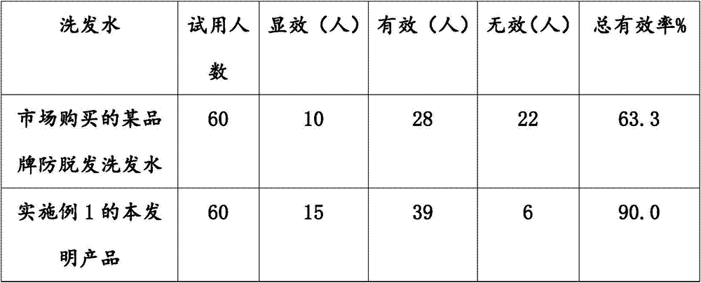 Anti-hair loss and anti-itch translucent shampoo and preparation method thereof