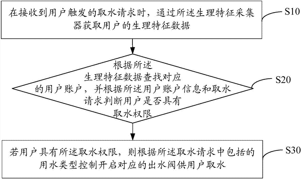 Intelligent water-acquiring method and system