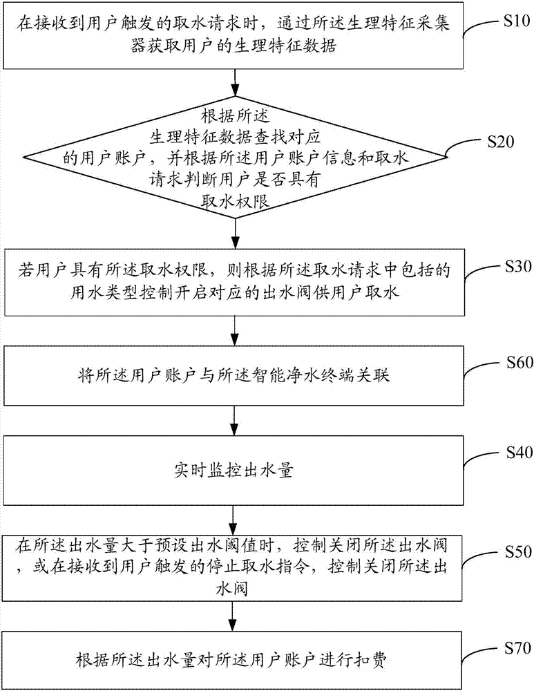 Intelligent water-acquiring method and system