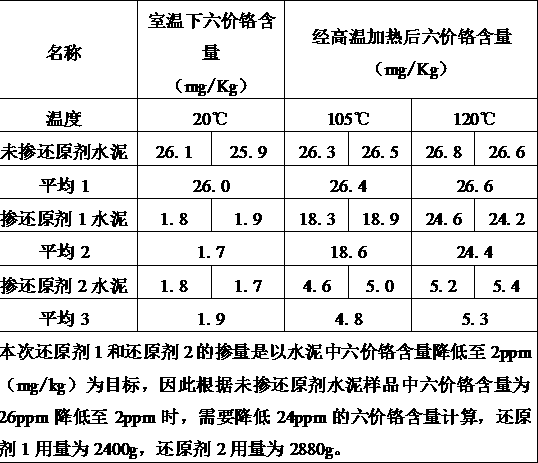 Method for measuring high-temperature stability of hexavalent chromium reducing agent for cement