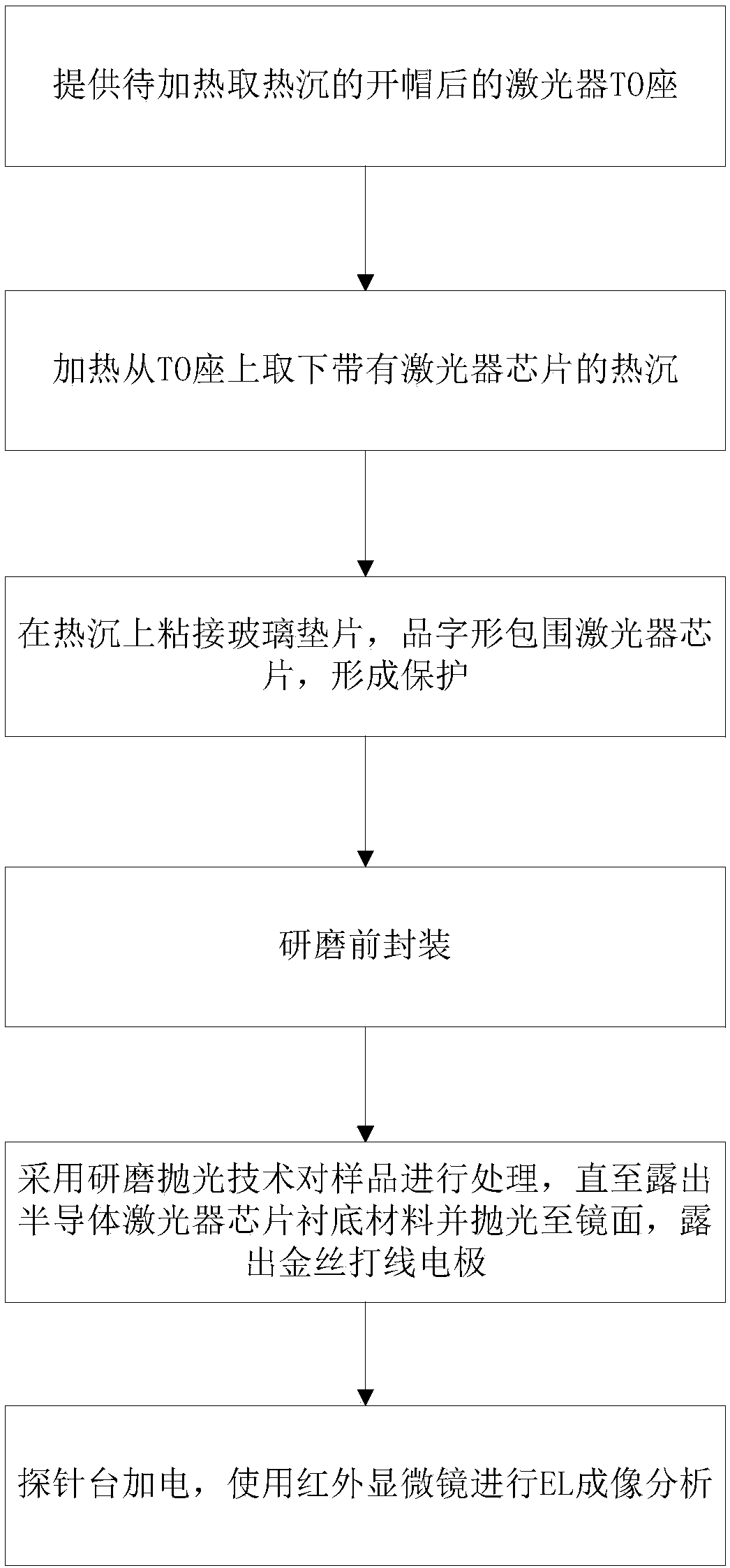 Laser chip failure positioning analysis sample preparation method and middleware