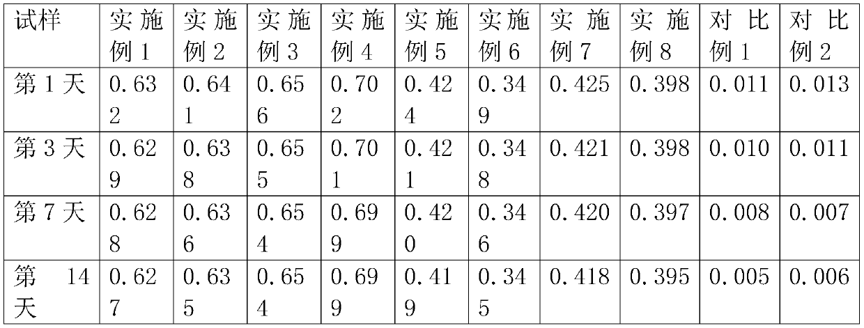 Preparation method of nanoscale transparent water dispersible curcumin