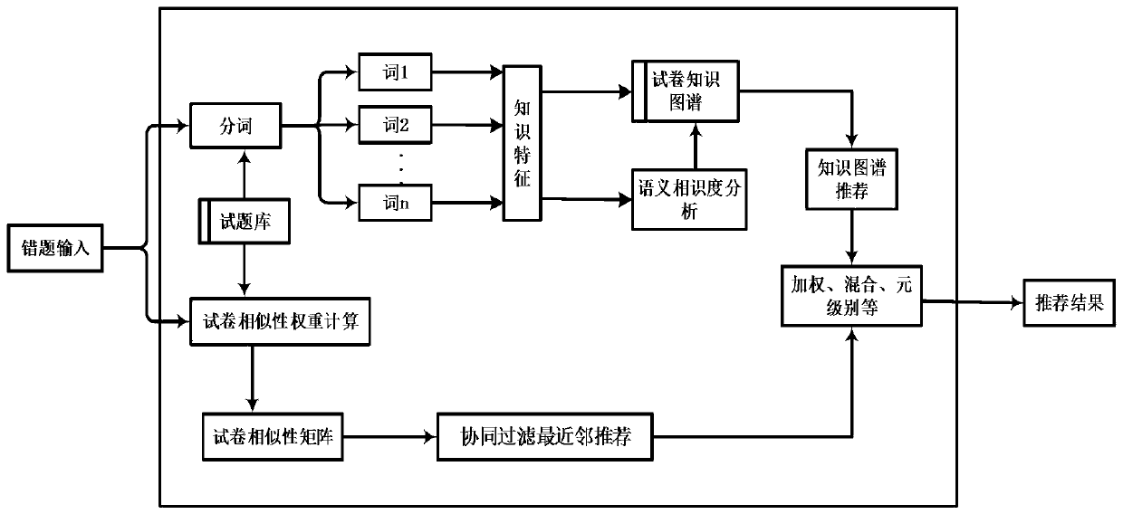 A combined wrong question recommendation method based on knowledge graph